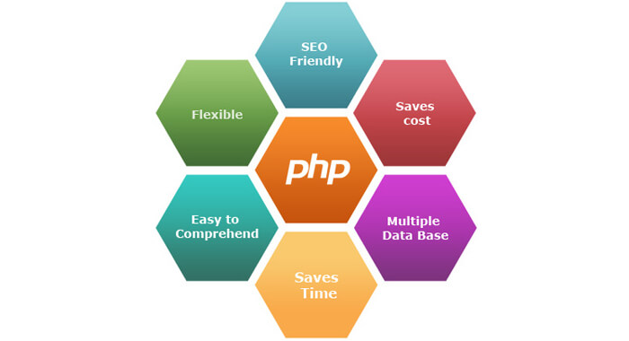 Benefits of PHP for building Web Apps